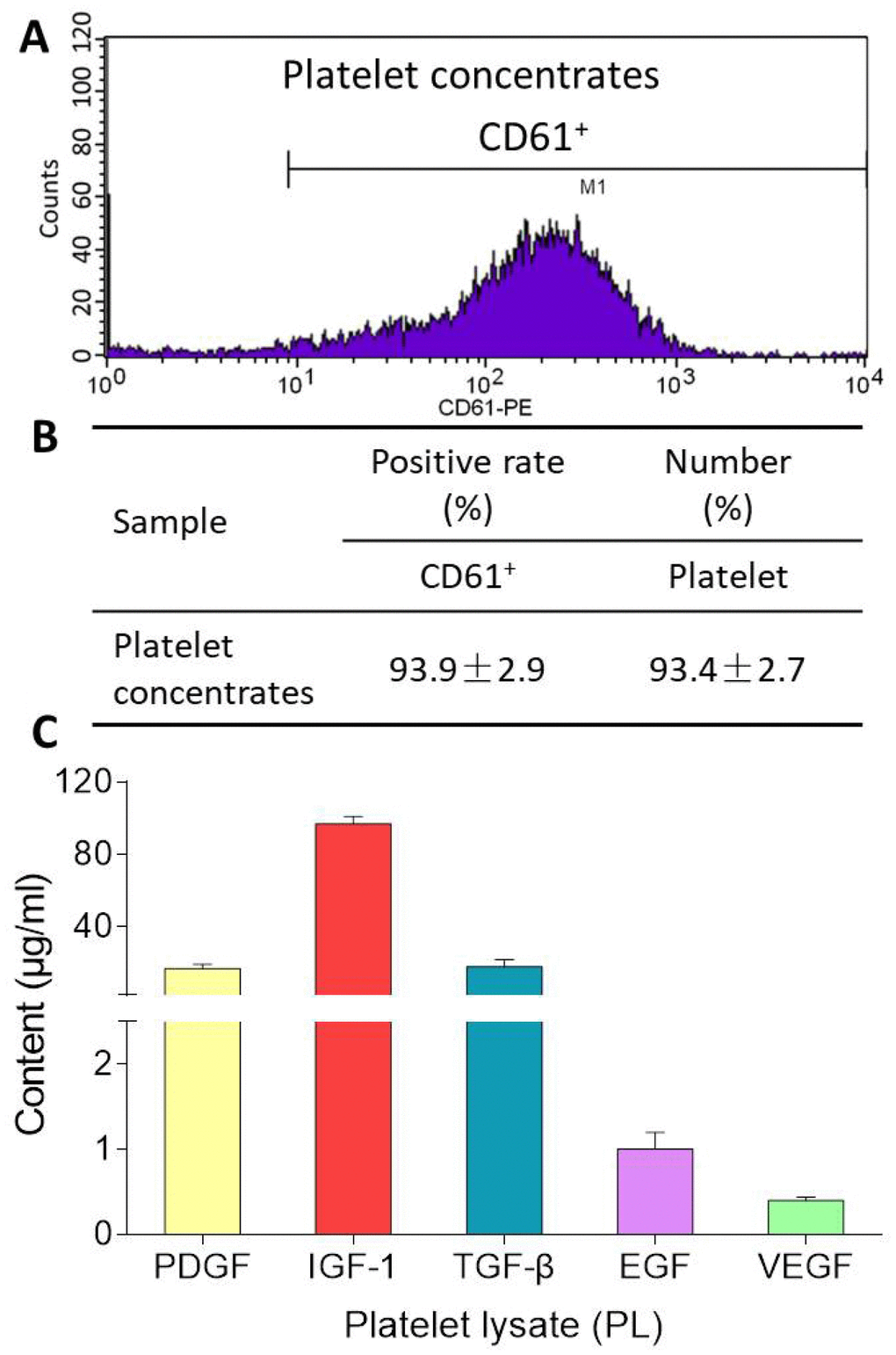 Flow cytometry pattern of platelet concentrates (A), CD61-positive rate and platelet number of platelet concentrates (B), and contents of PDGF, IGF-1, TGF-β, EGF, VEGF in PL (C). Values are presented as mean ± SD, n = 3.