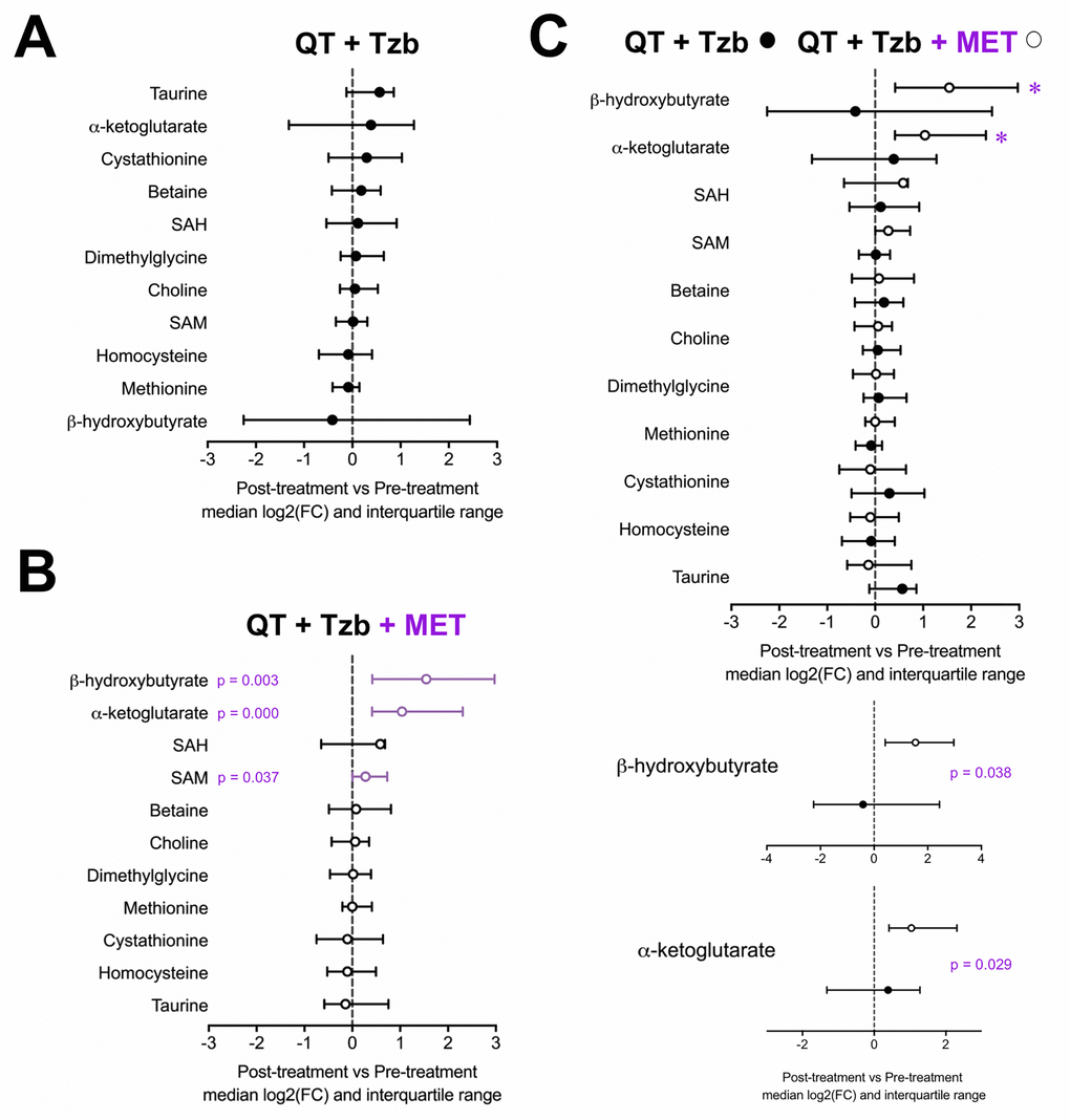 Median fold-change and interquartile range for circulating metabolites (post-treatment vs pre-treatment) in the standard neodjuvant regimen arm (A), the metformin plus standard regimen arm (B), and in patients on metformin compared with those not exposed to metformin (C). Metabolites with statistically significant absolute change on Wilcoxon signed rank test are shown with p-values.