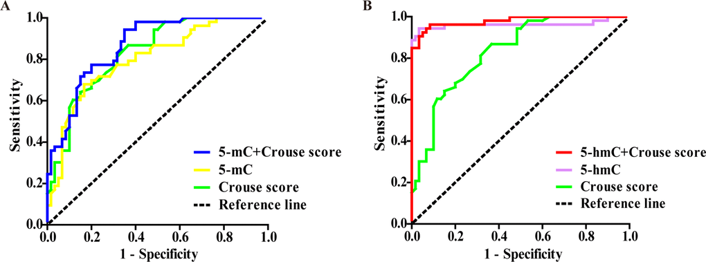 Comparisons of diagnostic power among 5-mC, 5-hmC, Crouse score and their combination for coronary atherosclerosis by ROC curves. (A, B) The AUC was 0.865 for 5-mC+Crouse score (blue line), 0.800 for 5-mC (yellow line), 0.831 for Crouse score (green line), 0.980 for 5-hmC+ Crouse score (red line) and 0.961 for 5-hmC (purple line).