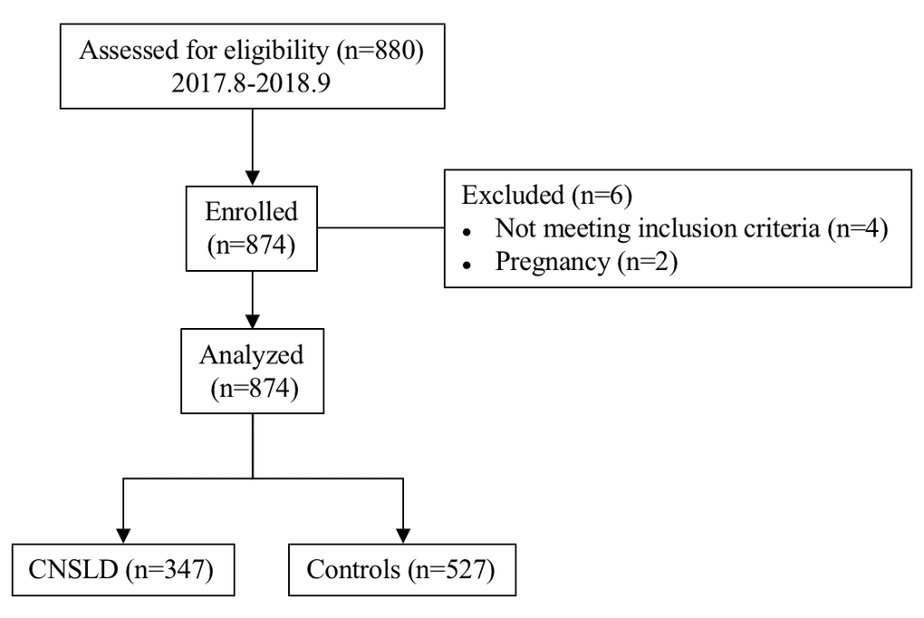 Flow chart for the selection of participants in this case-control association study. Abbreviations: CNSLD: chronic non-specific lung diseases.