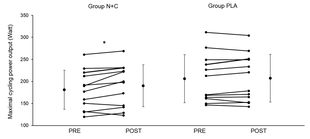 Individual and group mean changes in maximal cycling power output before and after one month of placebo or nitrate and citrulline intake in older adults. N+C, nitrate + citrulline; PLA, placebo; PRE, measure before the supplementation period; POST, measure after the supplementation period; * significant difference between PRE and POST; n=24.