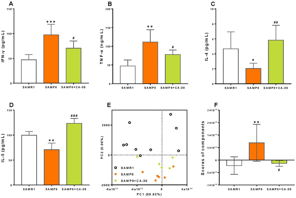CA-30 regulated abnormal cytokine secretion in SAMP8 mice. Concentrations (pg/mL) of interferon-γ (IFN-γ) (A), tumor necrosis factor α (TNF-α) (B), interleukin-4 (IL-4) (C) and interleukin-5 (IL-5) (D) in the blood plasma of mice were detected using Luminex® X-MAP® technology. Principal component analysis (PCA) of cytokine secretion of mice (E), with each point representing one mouse. PCA conducted with SAS 9.2 statistics package, with significance set at P F). *PPP#P##P###Pt-tests. All values are means ± S.D. n=9-11.