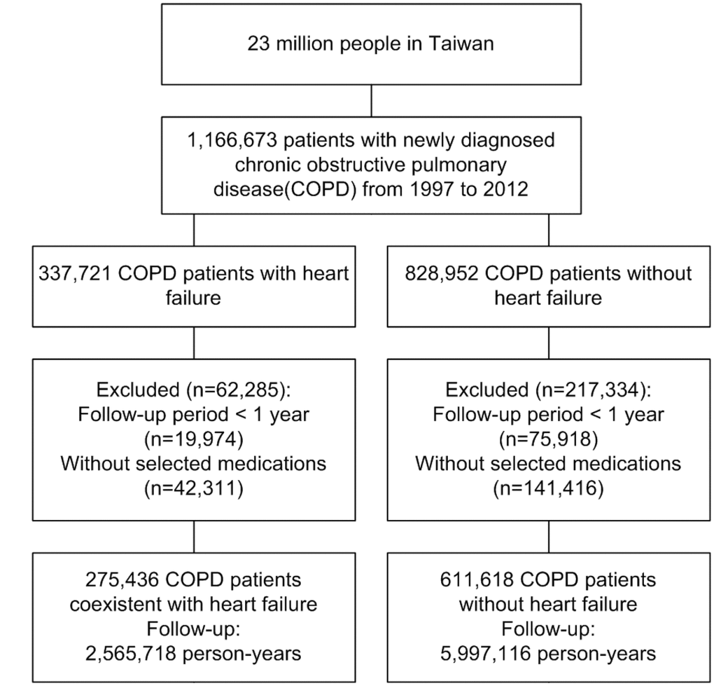 Real world Effectiveness Of Medications On Survival In Patients With 