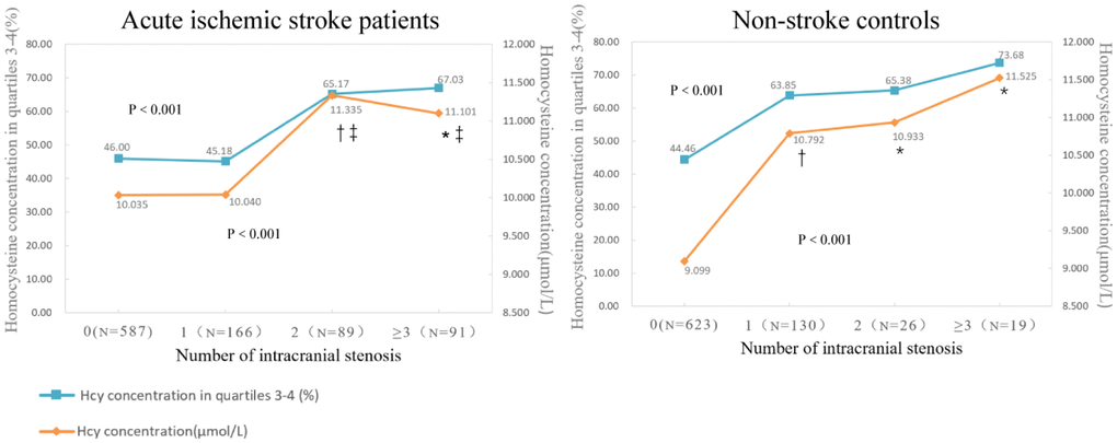 Compariation of Hcy concentration (μmol/L) and percentages of the third and fourth quarter of Hcy distribution according to the number of ICAS in ischemic stroke patients and non-stroke controls. Data are mean of Hcy concentration and percentages of patients in third and fourth quartiles. P value indicates the comparison among four groups with Kruskal–Wallis and Chi-squared test respectively. * P 