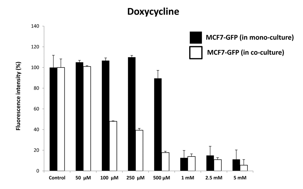 Doxycycline preferentially targets MCF7‐GFP cells, during co‐culture with fibroblasts: Bar graphs. Note that mono‐cultures of MCF7‐GFP cells are quantitatively more resistant to the killing effects of Doxycycline, as the concentration of Doxycycline is progressively increased, from 50 μM to 5 mM. Note that at 500 μM Doxycycline, MCF7‐GFP cells in co‐culture are ~5‐fold more sensitive, than those in mono‐cultures.