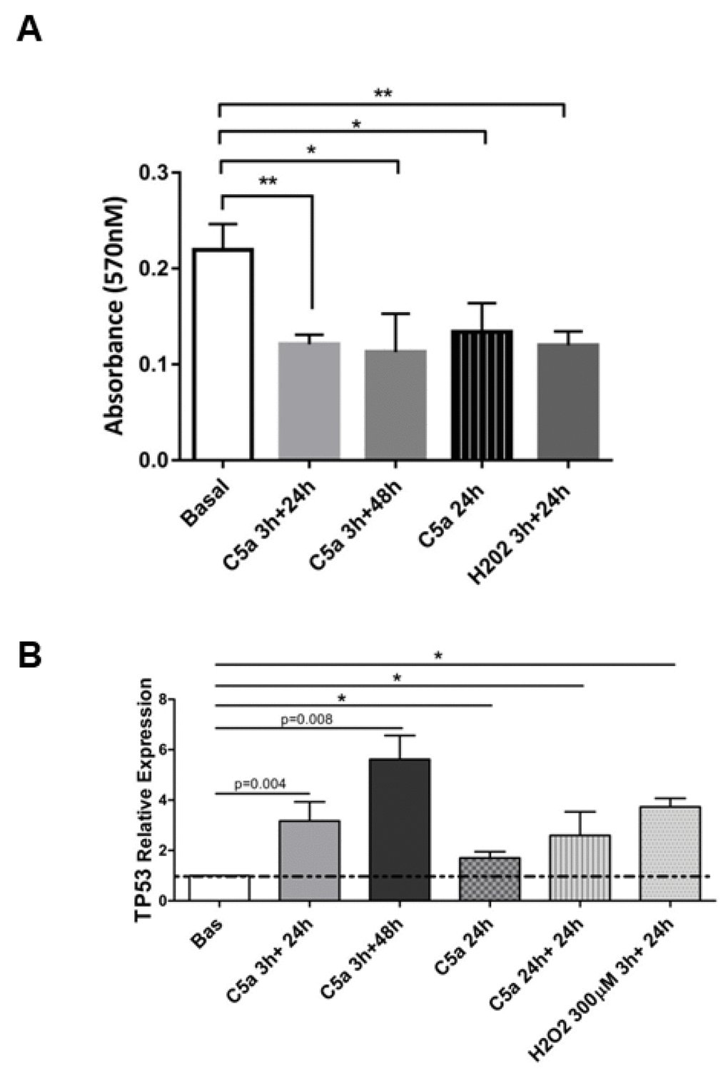 Altered cell proliferation and p53 expression after C5a exposure in RTEC. (A) MTT assay of RTEC in logarithmic growth phase treated with the same dosage of C5a showed an inhibition of cell proliferation. (B) TP53 gene expression level in C5a stimulated RTEC. Data are expressed as the mean ± SD (*p