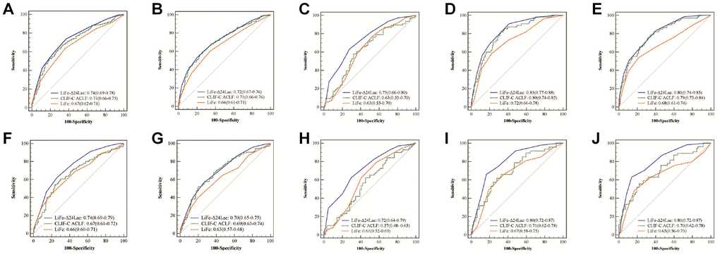AUROCs for LiFe-Δ24Lac, CLIF-C ACLF and LiFe scores in prediction of mortality in patients with cirrhosis and ACLF in the derivation and validation cohort. Cirrhosis patients, MIMIC cohort: 28-day mortality (A); 90-day mortality (B); eICU cohort: hospital mortality (C); WMU cohort: 28-day mortality (D); 90-day mortality (E). ACLF patients: MIMIC cohort: 28-day mortality (F); 90-day mortality (G); eICU cohort: hospital mortality (H). WMU cohort: 28-day mortality (I); 90-day mortality (J).