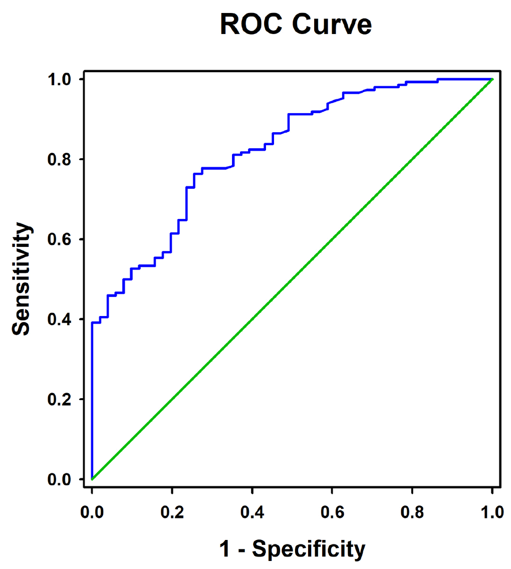 Receiver operating characteristic curves for the diagnostic accuracy of RBP4 for CAD.