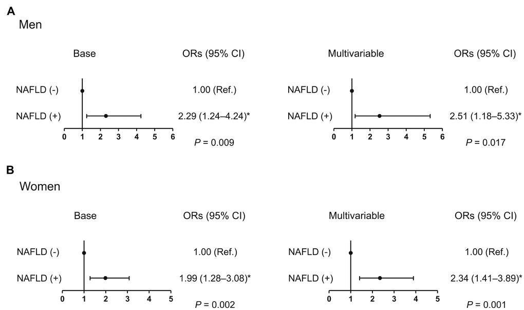 Odds ratio for low muscle strength in the presence of NAFLD. (A) Men and (B) women. *Statistically significant difference from controls. Base model: adjustment for age and weight. Multivariable model: adjustment for age, weight, systolic blood pressure, smoking habit, resistance exercise, total cholesterol, triglycerides, glycated hemoglobin A1c, and alanine aminotransferase. NAFLD, non-alcoholic fatty liver disease; OR, odds ratio; CI, confidence interval.