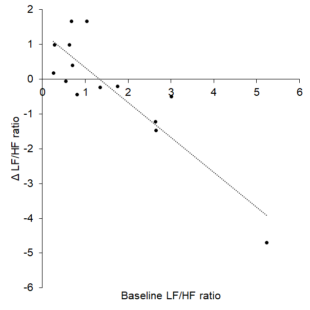 Baseline LF/HF ratio significantly predicted response (change) to tVNS.