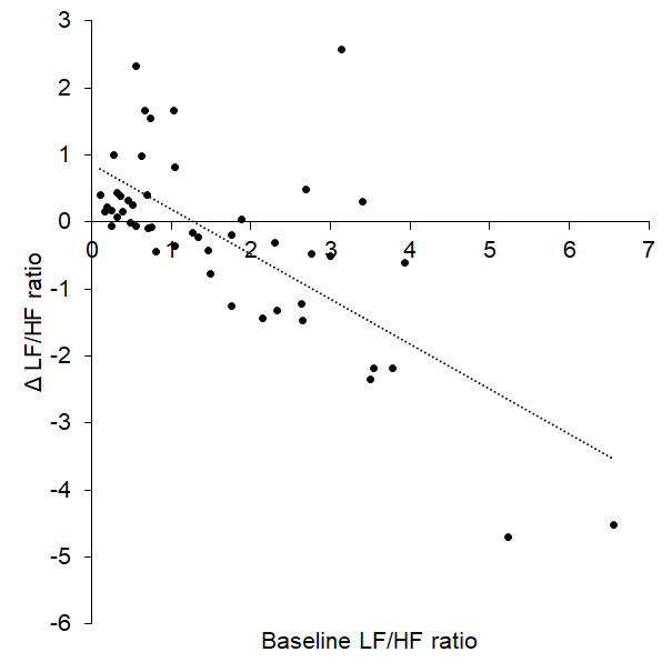 Baseline LF/HF ratio significantly predicted change in LF/HF during tVNS (Δ LF/HF ratio).