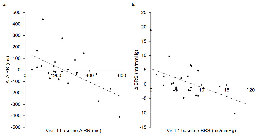 Visit 1 baseline Δ RR (A) and BRS (B) significantly predicted change at visit 2 baseline, where lower baseline Δ RR (A) and BRS (B) in visit 1 were associated with greater increases in baseline Δ RR (A) and BRS (B) in visit 2. In A, Δ Δ RR reflects the difference between maximum and minimum RR intervals (Δ RR) between visit 1 baseline and visit 2 baseline. In B, Δ BRS reflects the difference in BRS between visit 1 baseline and visit 2 baseline.