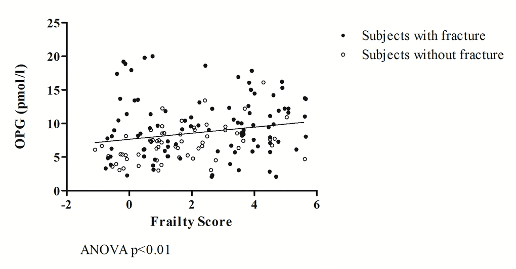 The relationship between OPG and frailty.