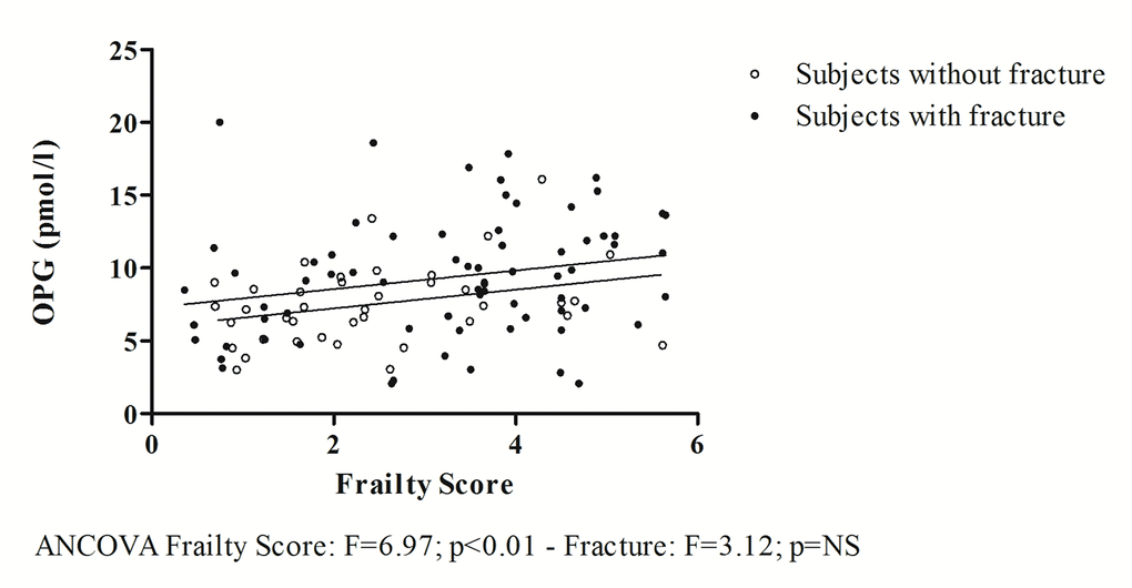 The relationship between OPG and frailty obtained excluding non-frail subjects.