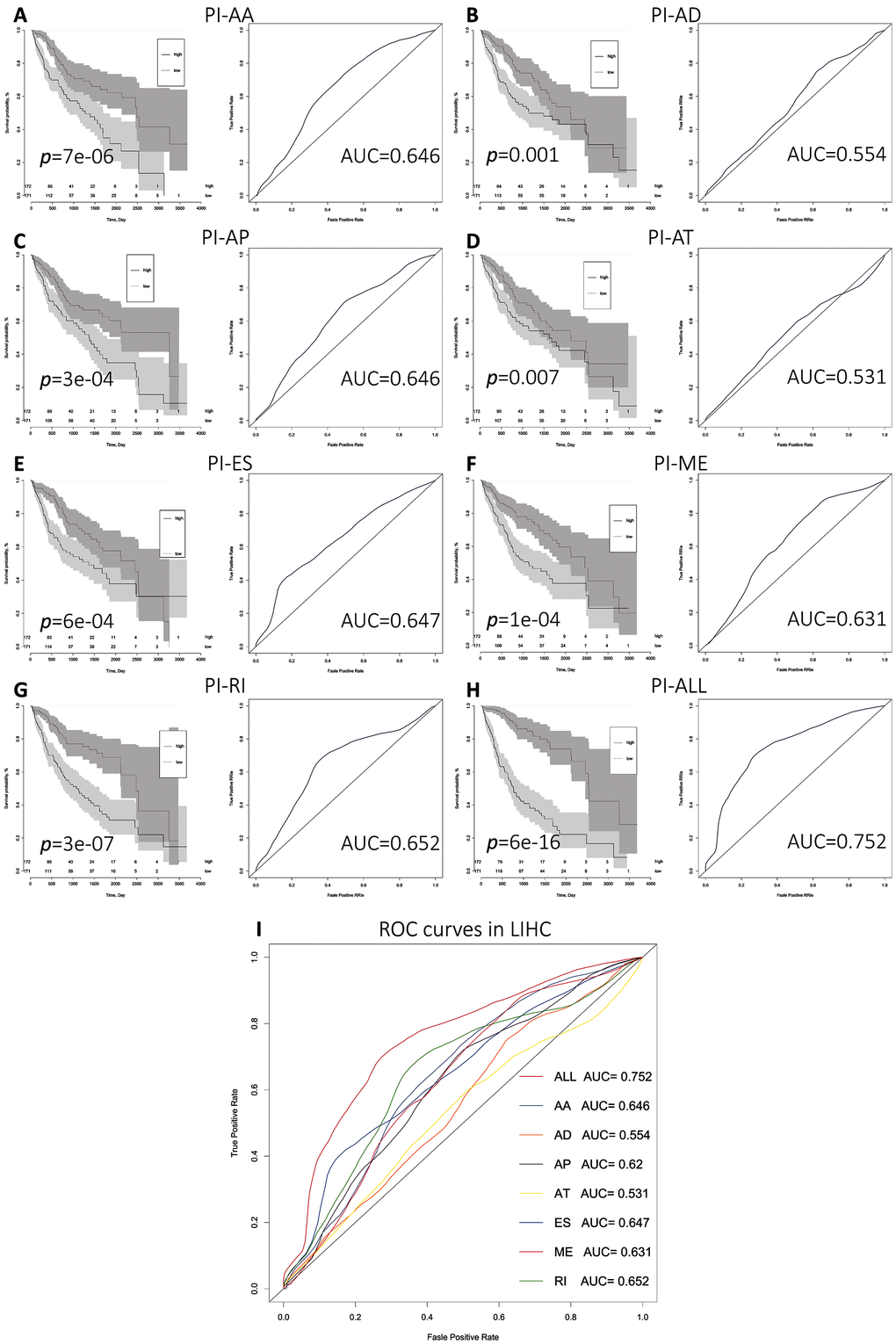 Comparison of the prognostic efficacy of the eight PIs for OS survival among HCC patients in the low and high risk subgroups. (A–I) Kaplan-Meier survival curves for patients in the low and high subgroups for each PI. Time-dependent ROC curves demonstrating the ability of each PI to predict patient survival after 2,000 days.