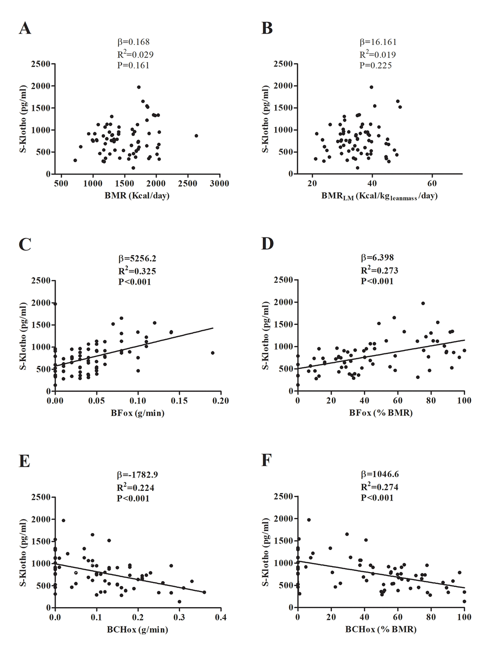 Association between basal metabolic rate (BMR) (A, B), basal fat oxidation (BFox) (C, D) and basal carbohydrate oxidation (BCHox) (E, F) with plasma S-klotho levels. β (unstandardized regression coefficient), R2, and P are from simple linear regression analysis. Abbreviations: BMRLM; Basal Metabolic Rate relative to lean mass.