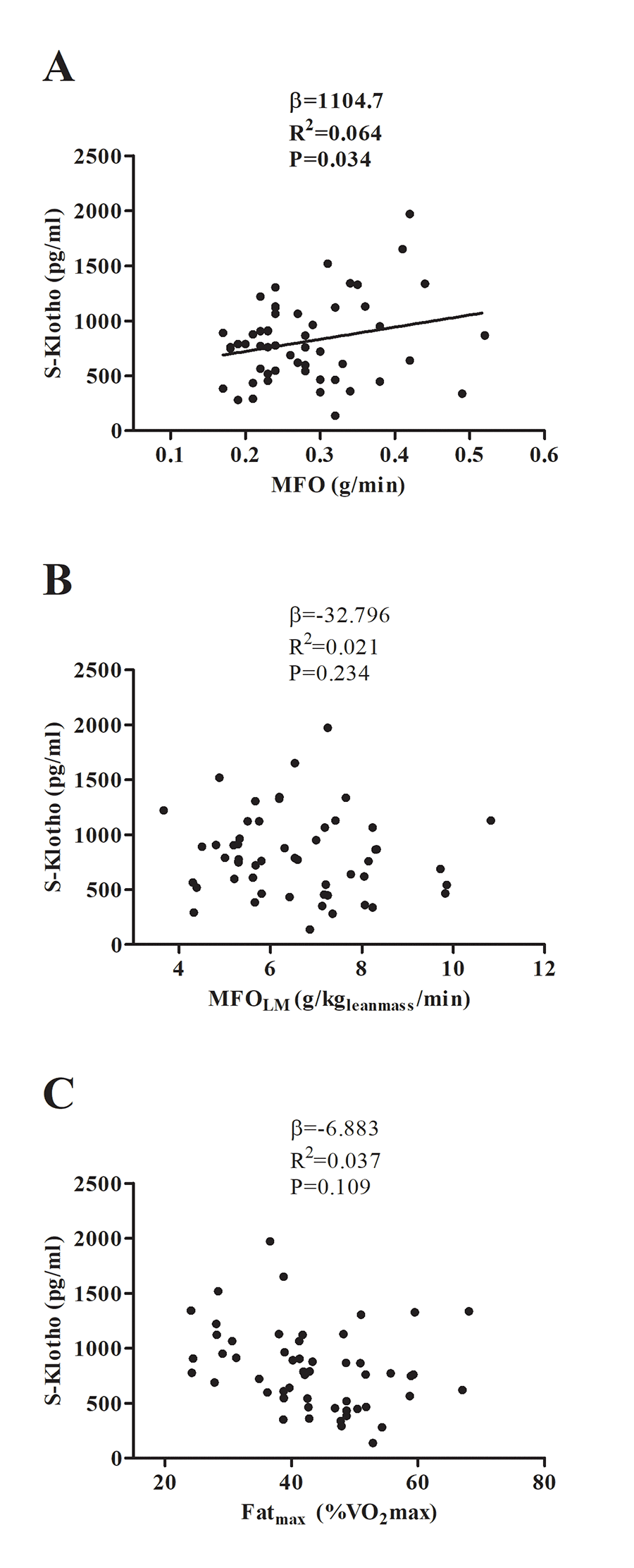 Association between maximal fat oxidation (MFO) (A, B), and the intensity of exercise that elicits MFO (Fatmax) (C) with plasma S-klotho. β (unstandardized regression coefficient), R2 and P are from simple linear regression analysis. Abbreviations: MFO; Maximal Fat Oxidation, MFOLM; Maximal Fat Oxidation relative to lean mass, Fatmax; Intensity of exercise that elicits MFO, VO2max; Maximal Oxygen Uptake.