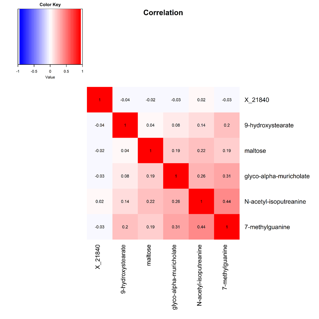 Heat map displaying pairwise correlation coefficients for the six identified metabolites