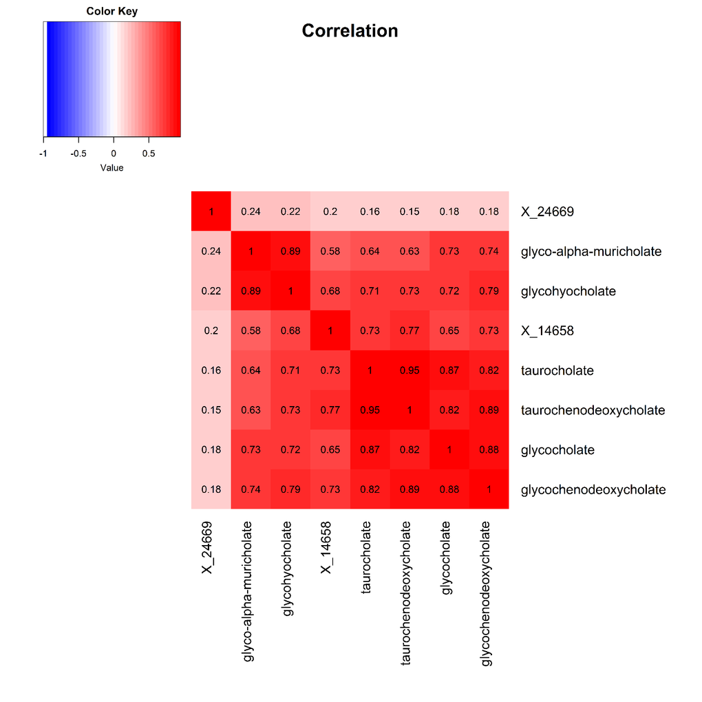 Heat map displaying pairwise correlation coefficients for the network of metabolites representing the significant primary and secondary bile acid metabolism pathway