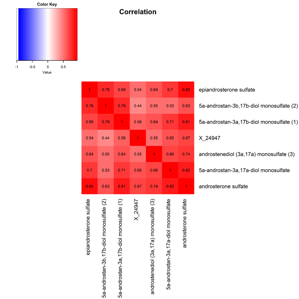 Heat map displaying pairwise correlation coefficients for the network of metabolites representing the significant androgenic steroids pathway
