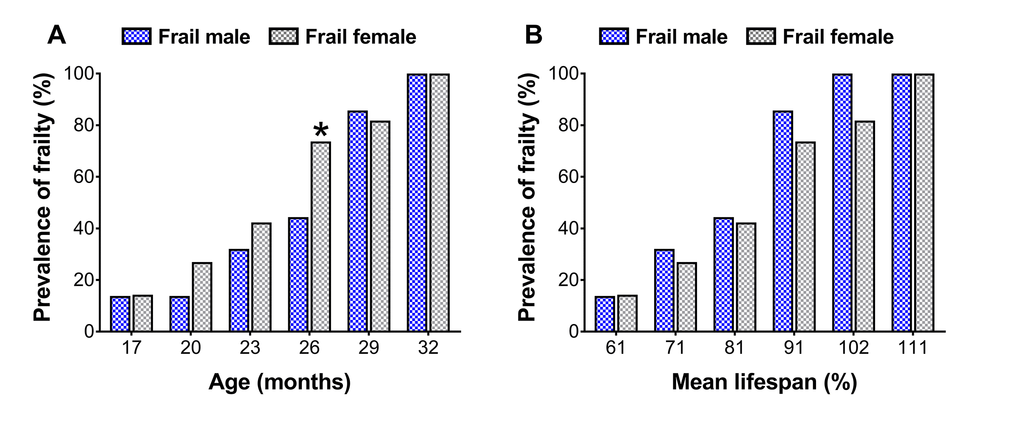 Prevalence of frailty in male and female mice at each time-point (A) and normalized to the mean lifespan for each respective sex (B). The number of frail mice varies by time-point (n=3-18). * Significant difference between sex (p≤0.05).