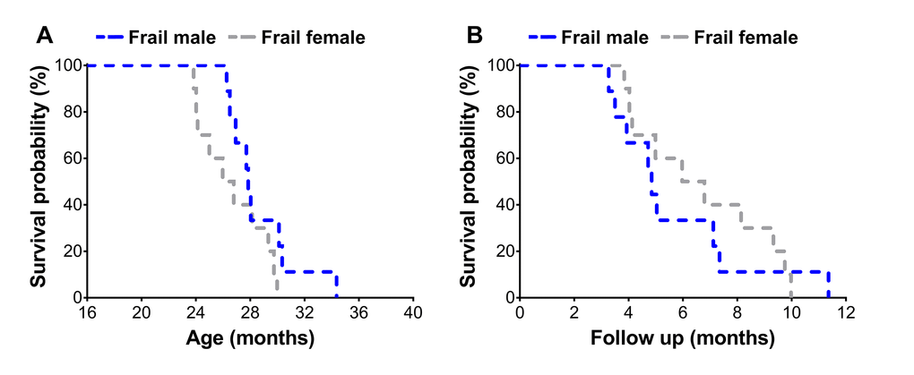 Survival curves of frail male (n=9) and female (n=10) mice. Mice were classified as frail according to the frailty criteria listed in Table 1, and survival was assessed across the lifespan (A) and also relative to the time of the frailty assessment (B).