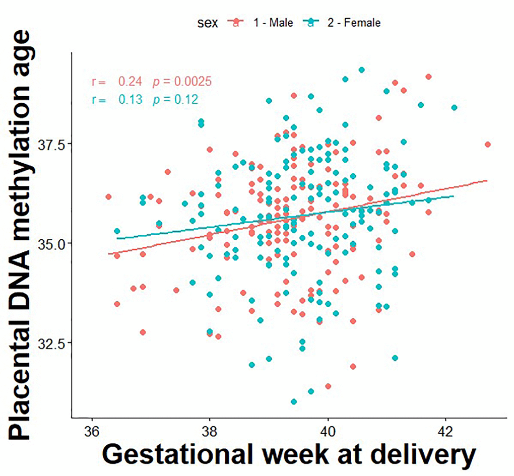 Correlation between placental DNA methylation age and gestational age at birth.