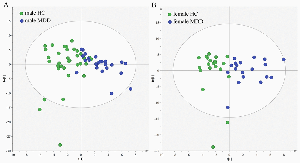 Sex-specific urinary differences in young populations. (A) OPLS-DA model showed an obvious separation between male HCs (green circle) and male MDD patients (blue circle); (B) OPLS-DA model showed an obvious separation between female HCs (green circle) and female MDD patients (blue circle).