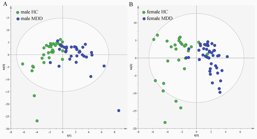 Sex-specific urinary differences in middle-aged populations. (A) OPLS-DA model showed an obvious separation between male HCs (green circle) and male MDD patients (blue circle); (B) OPLS-DA model showed an obvious separation between female HCs (green circle) and female MDD patients (blue circle).