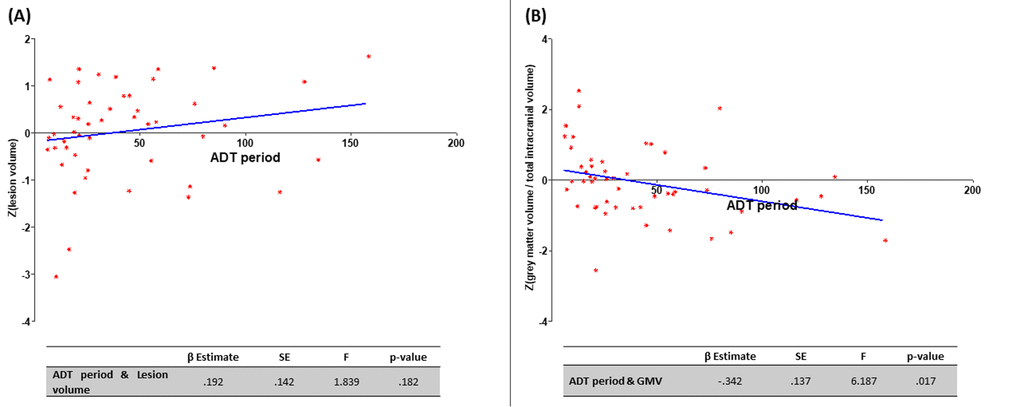 Association of ADT period and MRI findings. (A) Positive relationship between the ADT period (months) and lesion volume (no statistical significance); (B) negative relationship between the ADT period (months) and the grey matter volume (statistically significant; p