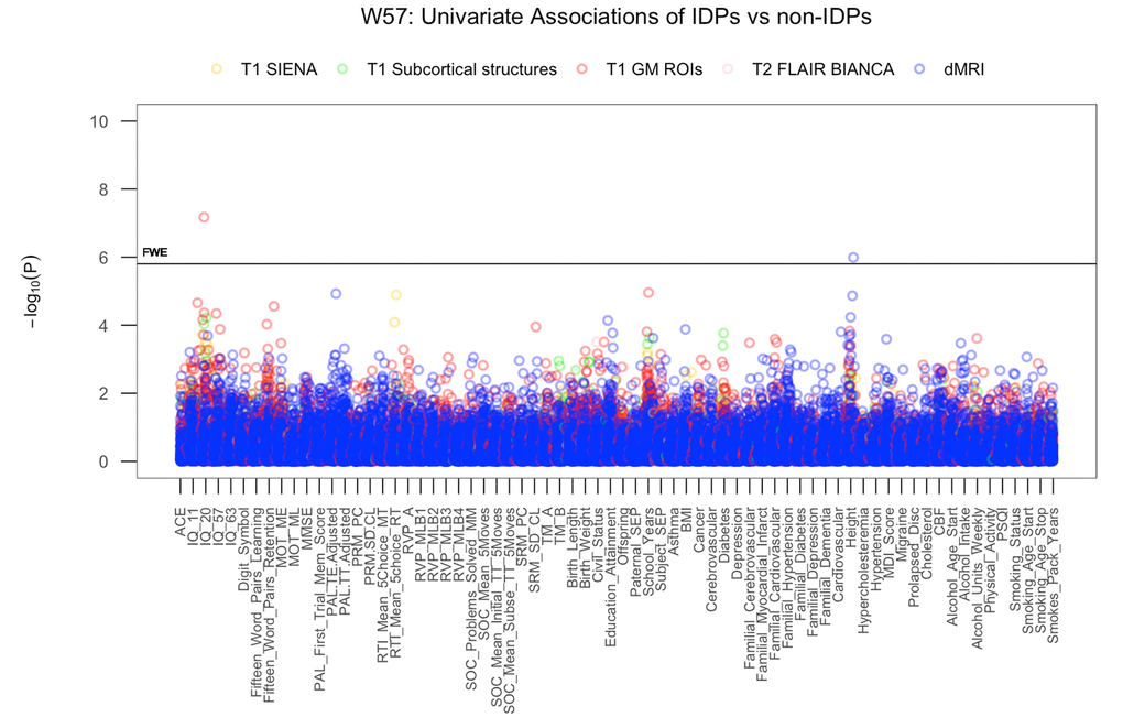 The significance of associations between IDP and non-IDP variables. The Manhattan plot shows all results for 453 IDPs against each of the 70 non-IDPs (31,710 values) adjusted for confounders: age, motion, and head size. Significance is plotted as -log 10 p-values, arranged by non-IDPs on the x-axis, multiple testing thresholds across all pairwise associations are marked with a horizontal line (FWE: 5.8 x 10-5). IDPs are distinguished by plotting color to reflect the MRI modality and image processing tool used to estimate each measure. This created five IDP subdomains: 1) T1w global brain volume measures (normalized and unnormalized for head size) modelled by SIENAX (yellow), 2) T1w subcortical structures (shapes and volumes) modelled by FIRST (green), 3) T1w total grey matter volume within grey matter region-of-interests modelled by FAST (red), 4) T2w-FLAIR total volume of white matter hyperintensities modelled by BIANCA (pink), 5) dMRI estimates of diffusivity measures contained within 48 standard-space WM tract region-of-interests modelled by TBSS (blue). (Abbreviations: IQ-11, IQ-20, IQ-57, IQ-63 = general intelligence scores at ages 11, 20, 57, and 63; MOT = motor task; ME = mean error; ML = mean latency; PAL = paired associates learning; TE adjusted = total errors adjusted; TT Adjusted = total trials adjusted; PRM = pattern recognition memory; SD = standard deviation; CL = correct latency; RTI = reaction time task; MT = movement time; RT = reaction time; RVP = rapid visual processing task; MLB1-4 = mean latency block 1 to 4; SOC = Stockings of Cambridge task; Mean Initial TT 5 Moves = mean initial total time 5 moves task; Mean Subse TT 5 Moves = mean subsequent thinking time 5 moves task; SRM = spatial recognition memory; TM = trail making task; SEP = social economic position; MDI = Major Depression Inventory; CBF = cerebral blood flow; PSQI = Pittsburgh Sleep Quality Index.