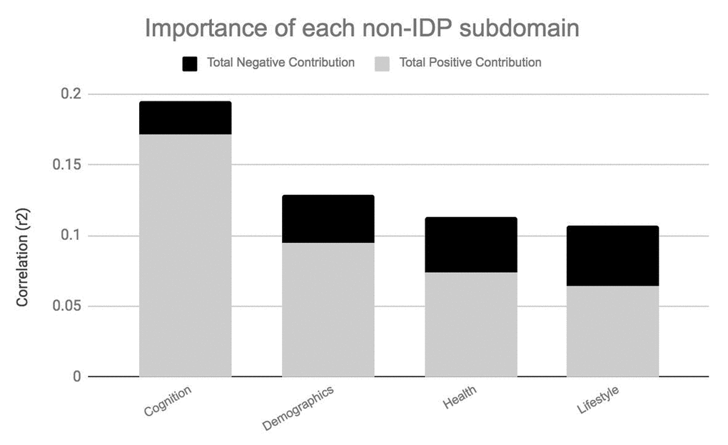 Importance of non-IDP subdomains to CCA-mode.Figure 4A visualizes the overall significance of non-IDP subdomains in influencing multivariate associations between each variable included in the measurement battery. For each subdomain (x-axis), the length of each bar represents the average subdomain importance (r2) to the CCA-mode. Categorically-driven contributions from positive qualities or indicators are represented in grey, whilst contributions from negative traits are depicted in black. In this study, individual non-IDP measures derived from the subdomain cognition (3.24%) were the most important contributors to the CCA-mode of population covariation identified. (Abbreviations: Non-IDP = non-imaging derived phenotypes).
