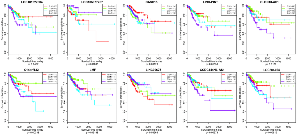Kaplan–Meier plot analysis shows disease-free survival (DFS) based on quartile method in TCGA (p