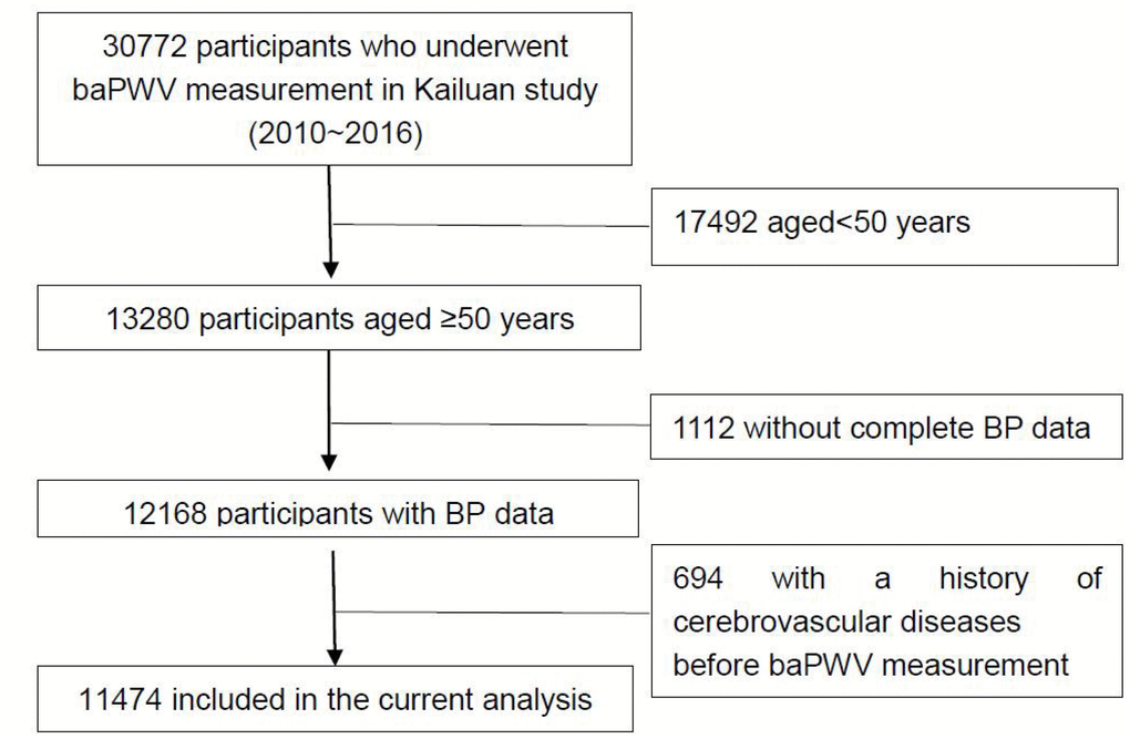 Flow diagram of the participant selection in the current analysis. Abbreviations: BP, blood pressure; baPWV, brachial-ankle pulse wave velocity.