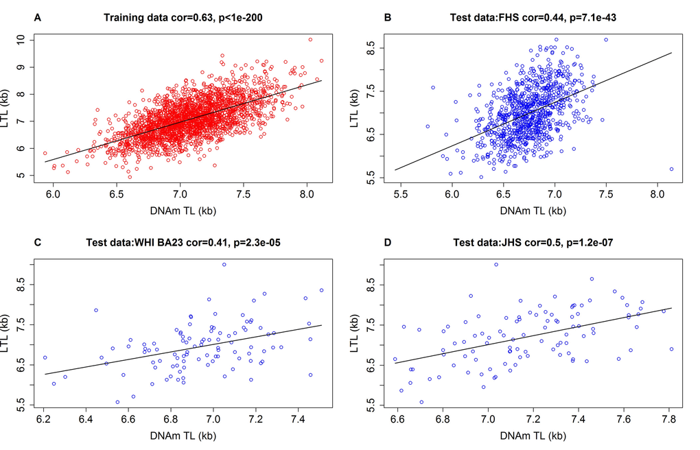 Measured LTL versus DNAmTL in training and test datasets. Scatter plots of DNA methylation-based telomere length (DNAmTL, x-axis) versus observed LTL measured by terminal restriction fragmentation (y-axis). DNAmTL and LTL are in units of kilobase (kb). (A) Training data. (B) Test data from the Framingham Heart Study. (C) Test data from the Women's Health Initiative (BA23 sub-study). (D) Test data from the Jackson Heart Study. Each panel reports a Pearson correlation coefficient and correlation test p-value. Table 1 reports analogous results for additional cohorts (Bogalusa, Twins UK, etc).