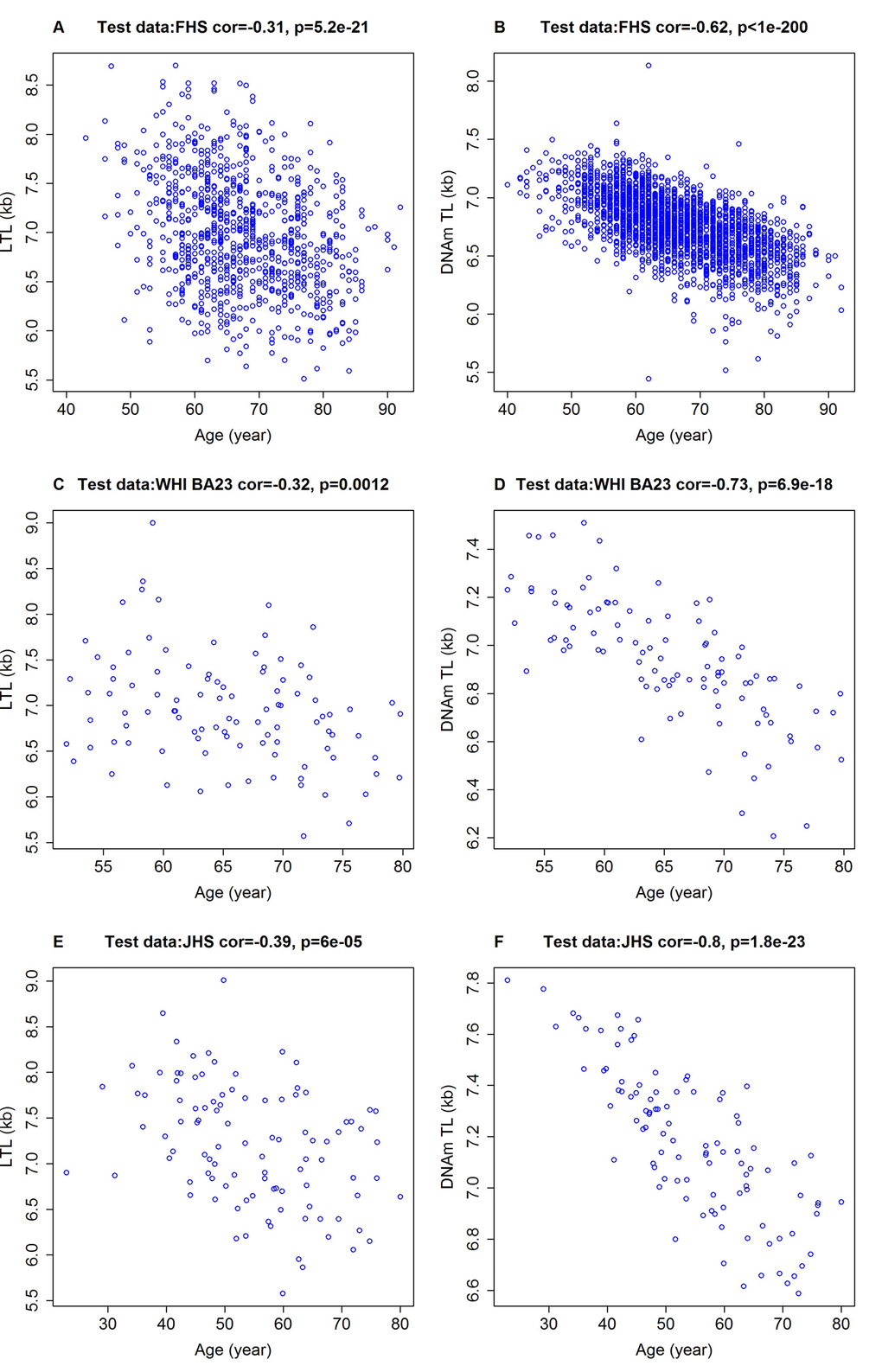 Chronological age versus measured LTL and DNAmTL. Chronological age versus measured LTL (panels A, C, E, in units of kilobase [kb]) and DNAmTL (panels B, D, F, in units of kb). (A, B) Test data from the FHS. (C, D) Test data from the WHI (N=100), (E, F) Test data from the JHS (N=100). Each panel reports a Pearson correlation coefficient and correlation test p-value.