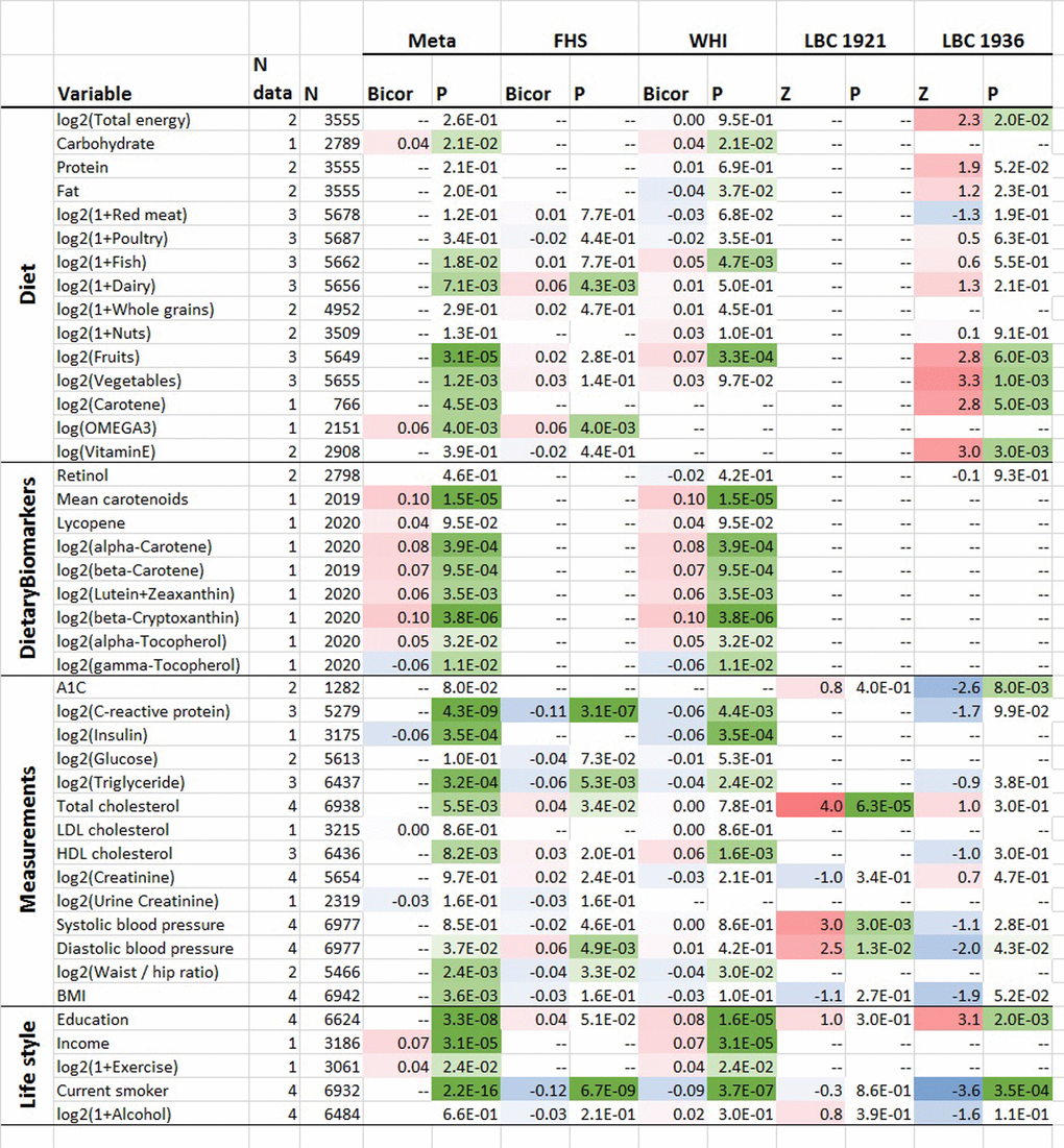 Cross sectional associations between age-adjusted DNAmTL versus lifestyle/dietary variables. Association analysis between age-adjusted DNAmTL (DNAmTLadjAge) and 43 variables including 15 self-reported diet, 9 dietary biomarkers, 14 variables related to metabolic traits and central adiposity, and 5 life style factors, based on the meta-analysis across the FHS WHI, LBC 1921 and LBC 1936 cohort. Robust correlation coefficients (biweight midcorrelation) analysis were performed on the FHS and WHI cohort while generalized linear regression analysis adjusted for sex was performed on the LBC 1921 and 1936 cohort, respectively. For each variable, we display number of datasets, number of total subjects, the robust correlation results from the meta-analysis, FHS, and the WHI cohort and the Z statistics for the LBC respectively. The meta-analysis was based on Stouffer’s method for the majority of the variables or fixed effect models. The 2-color scale (blue to red) color-codes bicor correlation coefficients in the range [-1, 1] or Z statistics. The green color scale (light to dark) applied to unadjusted P values. Cell entry "--" denotes not available. The correlation analysis results stratified by sex using the FHS cohort are listed in Supplementary Figure 11 and stratified by ethnic group using the WHI cohort are listed in Supplementary Figure 12, respectively.