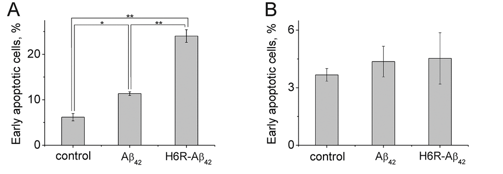 Apoptotic effects of Aβ peptides (10 µM, 20 h) on Neuro-2a (A) cells and Ate1 knockout Neuro-2a cells (B). The Annexin-V positive and PI negative cells were considered early apoptotic. Each value is expressed as a percentage of the total number of cells ± SD. The experiments were performed three times in triplicates; *p 
