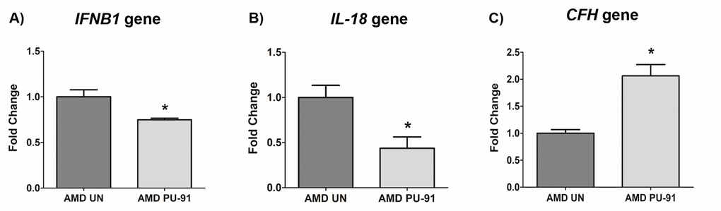 PU-91 regulates inflammation and complement. qRT-PCR analysis showed lower gene expression of inflammation markers such as IFNB1 (p≤0.05, n=4) (A), IL-18 (p≤0.05, n=4) (B) in PU-91-treated AMD cybrids (AMD PU-91) compared to untreated AMD cybrids (AMD UN). However, PU-91 upregulated the complement inhibitor CFH gene (p≤0.05, n=3-4) (C). Data are presented as mean ± SEM and normalized to untreated (UN) AMD cybrids which were assigned a value of 1. Mann-Whitney test was used to measure statistical differences; *p≤0.05.