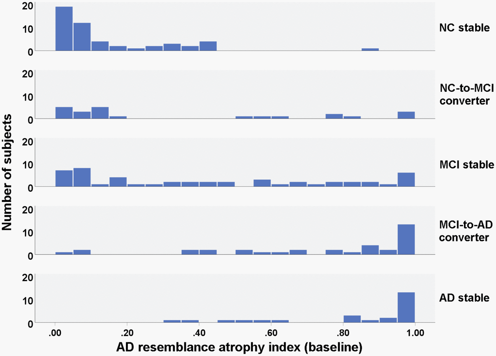 Histogram of baseline AD resemblance atrophy index for different groups.