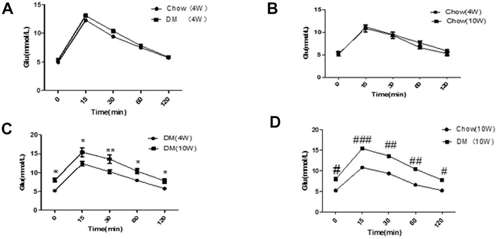 Results of the glucose tolerance test in ApoE-/- mice. (A) Comparison of IPGTT in two groups of mice at four weeks; (B) Comparison of IPGTT before and after feeding in the normal diet group; (C) Comparison of IPGTT before and after feeding in the diabetic group. *P (4W); (D) The IPGTT results were compared between the two groups at 10 weeks. #P ##P ###P  (n = 10–30). Data were analyzed using one-way ANOVA.