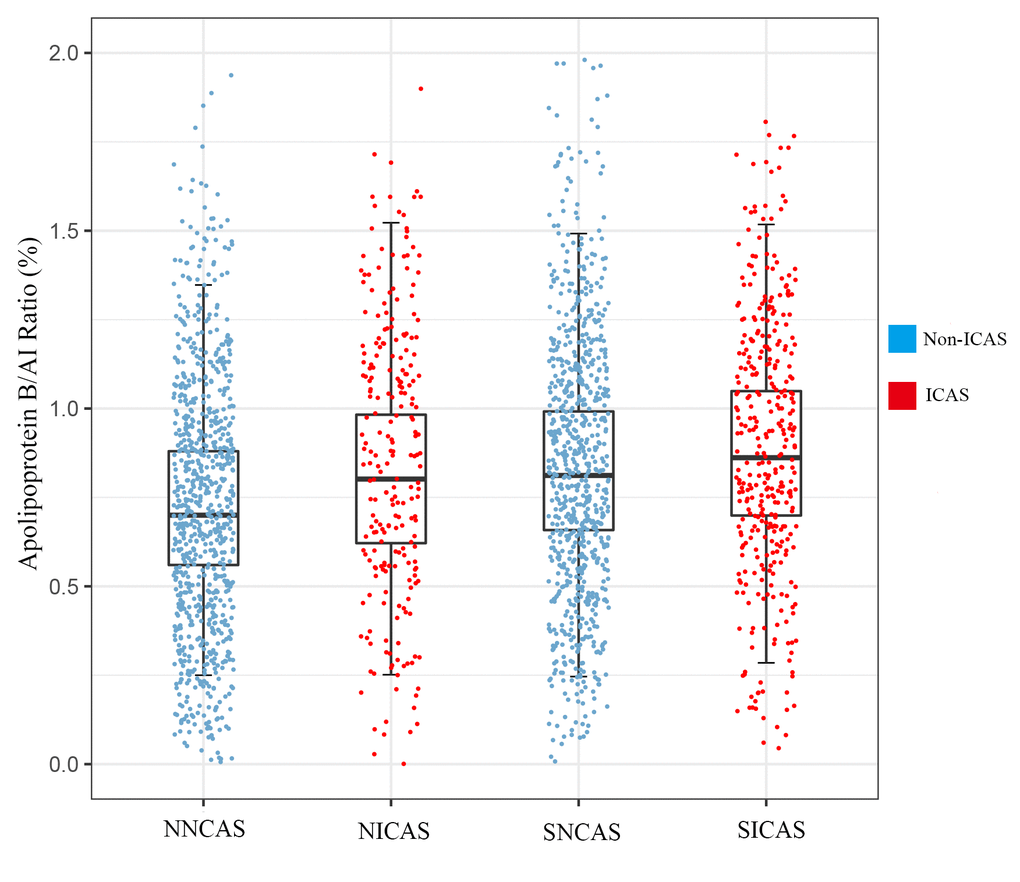 The level of apoB/AI ratio and distribution of participants. Data are represented as mean±SD; ICAS, intracranial atherosclerotic stenosis. SICAS, stroke with ICAS; SNCAS, stroke without ICAS; NICAS, non-stroke with ICAS; NNCAS, non-stroke without ICAS.