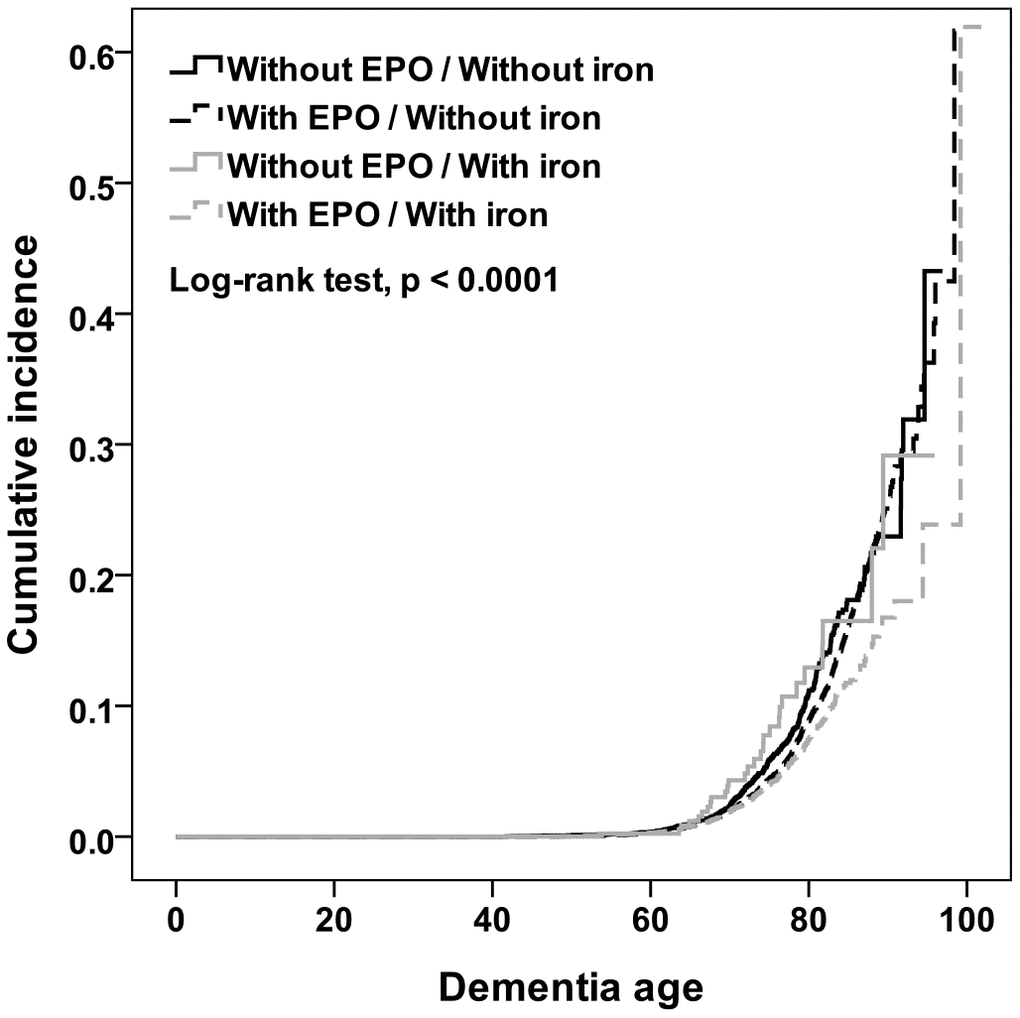 Plot of cumulative probability of dementia incidence depending on dementia age among cohort patients who underwent different EPO and iron treatments.