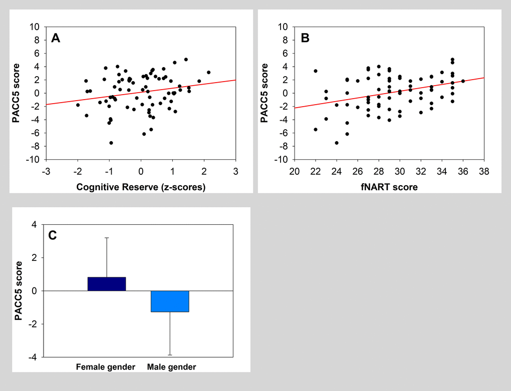 (A, B) Scatter plots visualizing the association between PACC5 and cognitive reserve measures (global measure and fNART). Regressions were used for visual display only, and not as a substitute for the full GLMM statistics presented in Table 3. (C) Bar plot visualizing PACC5 score according to sex.