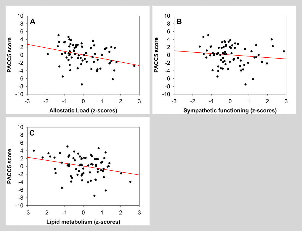 Scatter plots visualizing association between PACC5 and measures of allostatic load (global measure, sympathetic functioning and lipid metabolism). Regressions were used for visual display only, and not as a substitute of the full GLMM statistics presented in Table 5.