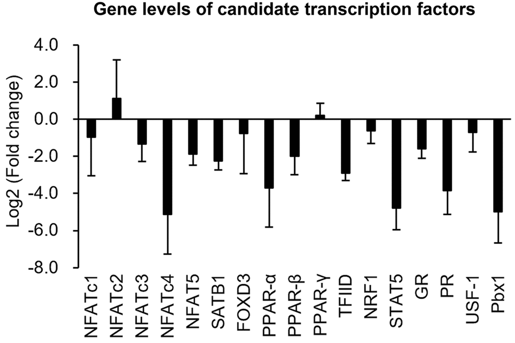 Quantifications of gene levels of candidate transcription factors. Transcriptional expressions of candidate transcription factors in normal and senescent cells were analyzed by a real-time PCR. Gene expression is shown as the log2 (multiple of change) of the transcription factors after senescence induction.