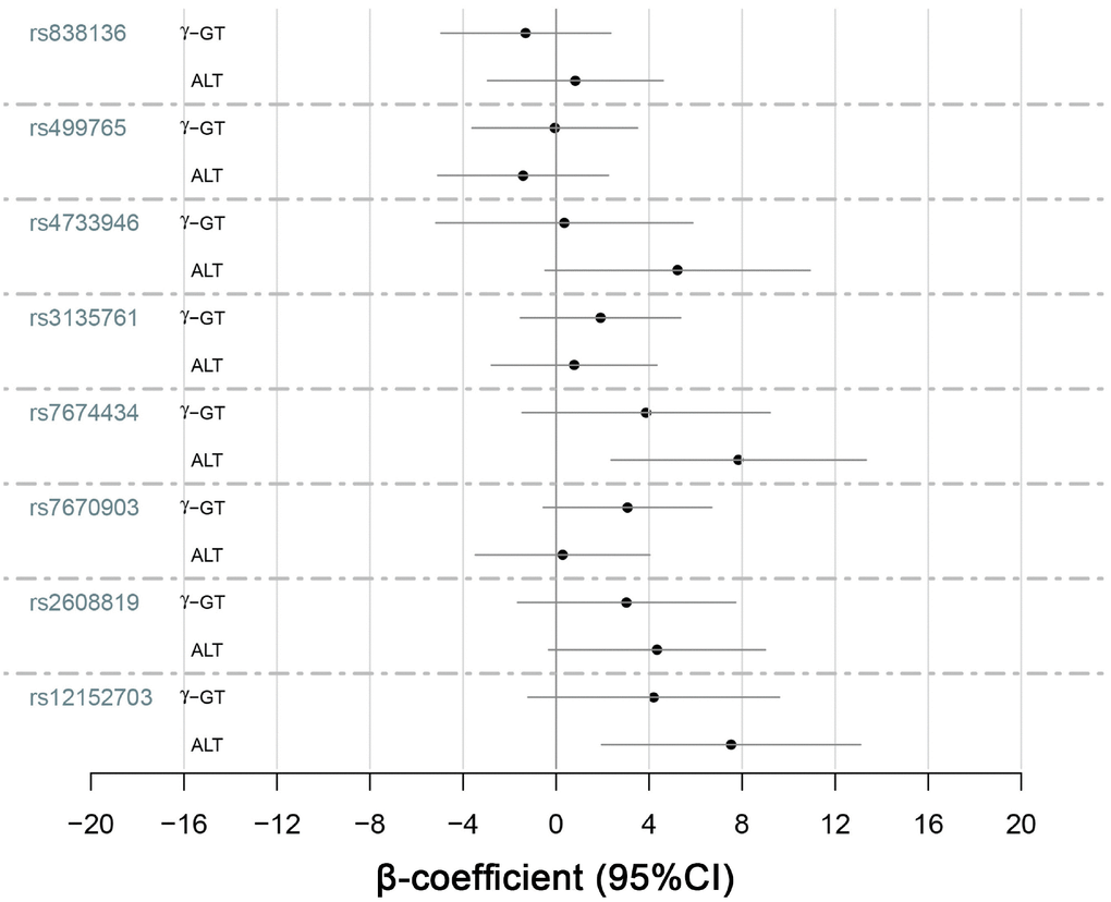 Quantitative-trait associations between γ-GT and ALT levels and the alleles of KLB, FGFR1 and FGF21 were analyzed for the 545 NAFLD patients using multiple linear regression adjusted for sex and age.