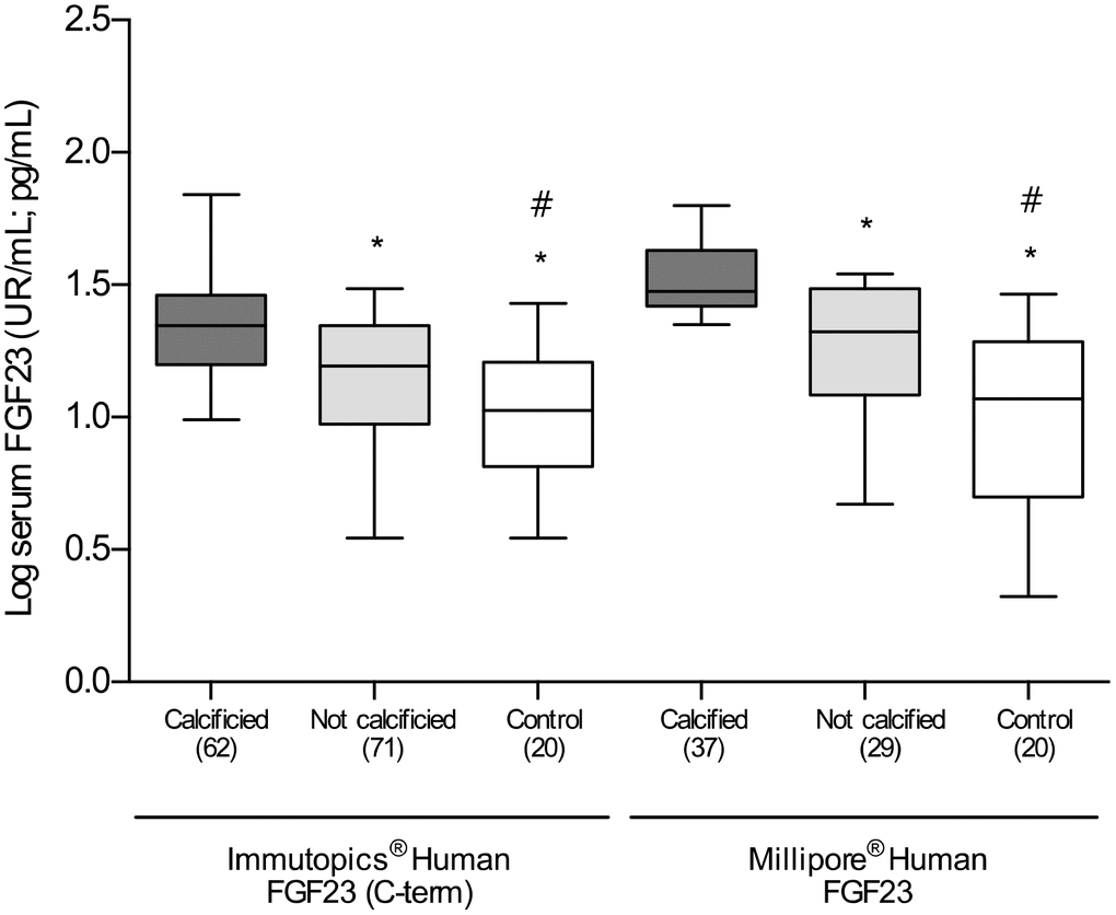 Differences in the log-transformed blood levels of FGF23, determined by two different ELISA kits, among calcified, not calcified and control groups. *P