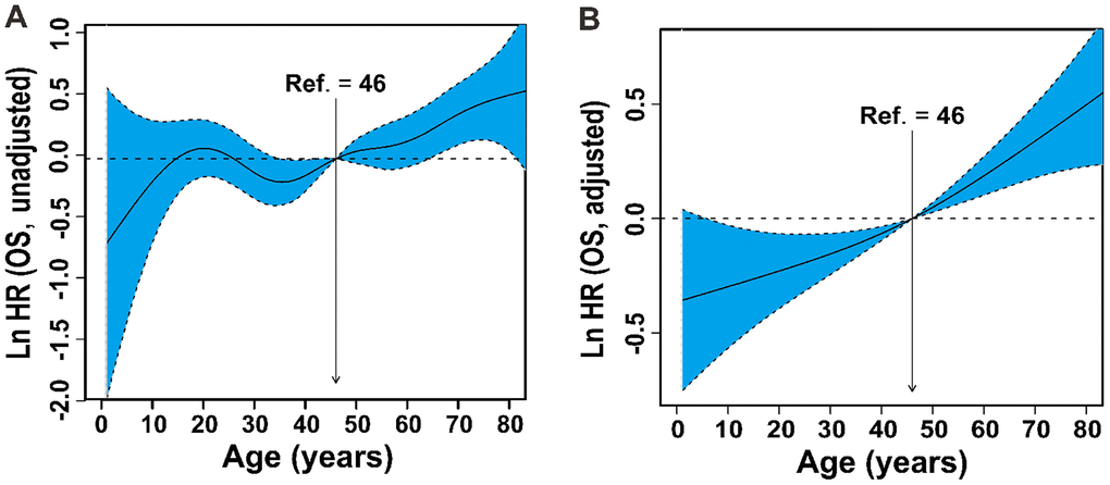 Linear-dependent effect of increasing age on OS. The estimated logarithm HRs (solid line) with 95% CIs (shading) for the association of patients’ age with OS in 2640 patients based on the the dfmacox in a smoothHR – the optimal extended Cox-type additive hazard regression unadjusted model (A) or the model adjusted for Ann Arbor stage, B symptoms, LDH, ECOG PS, and PTI (B). The effect of age on the risk of mortality was modeled using a penalized spline (P-spline) expansion, with patients’ age as a continuous covariate. An age cutoff of 46 years (indicated by the vertical line), defined by AIC analysis, was used as the reference value for calculating the HR. OS, overall survival; HR, hazard ratio; CI, confidence interval; dfmacox, degrees of freedom in multivariate additive Cox models; LDH, lactate dehydrogenase; ECOG, Eastern Cooperative Oncology Group; PS, performance status; PTI, primary tumor invasion; AIC, Akaike’s information criterion.