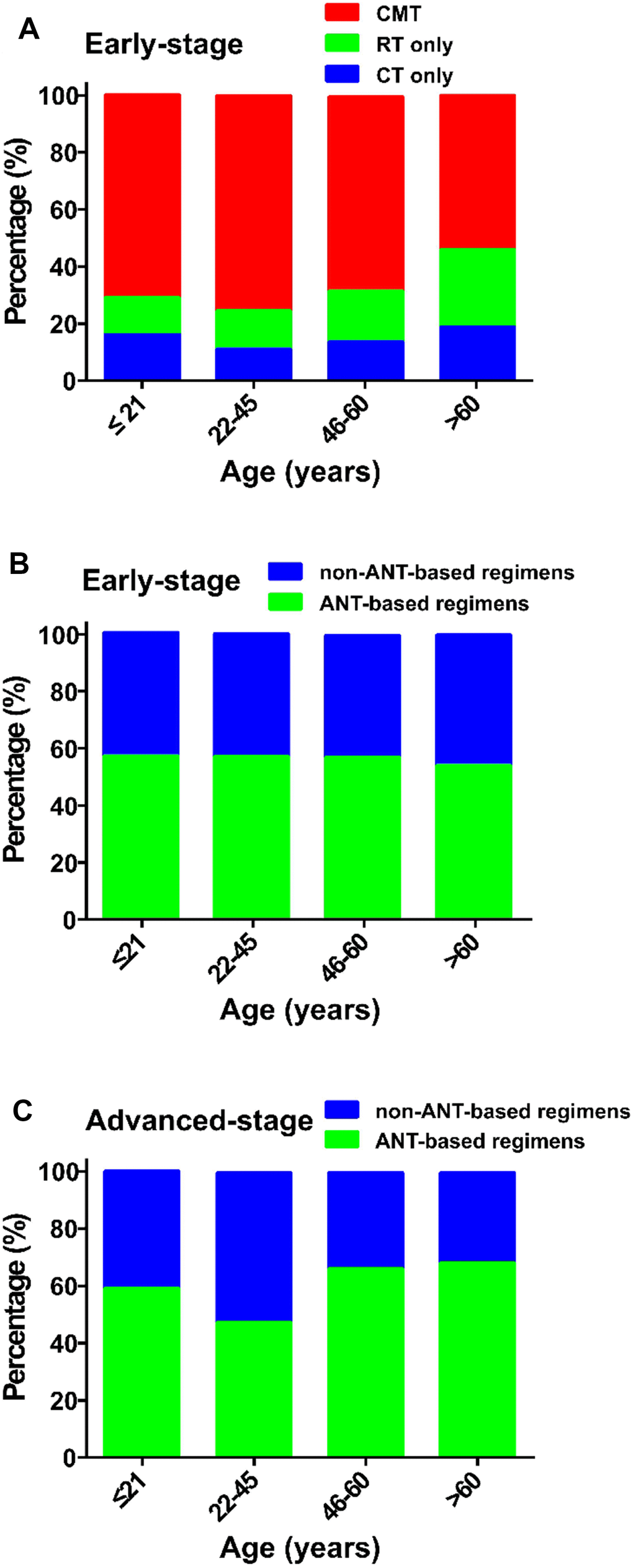 Treatment strategies in various age groups. (A) early-stage patients treated with CMT, RT or CT; (B) early-stage patients treated with a non-ANT-based or ANT-based regimens; and (C) advanced-stage patients treated with a non-ANT-based or ANT-based regimens. CMT, combined modality therapy; RT, radiotherapy; CT, chemotherapy; ANT, anthracycline.